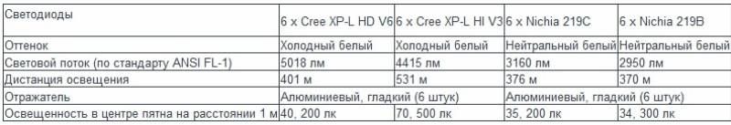 Мощный фонарь EagTec MX30L3-CR